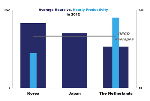 Korea overworking graph - Productivity vs Hours Worked