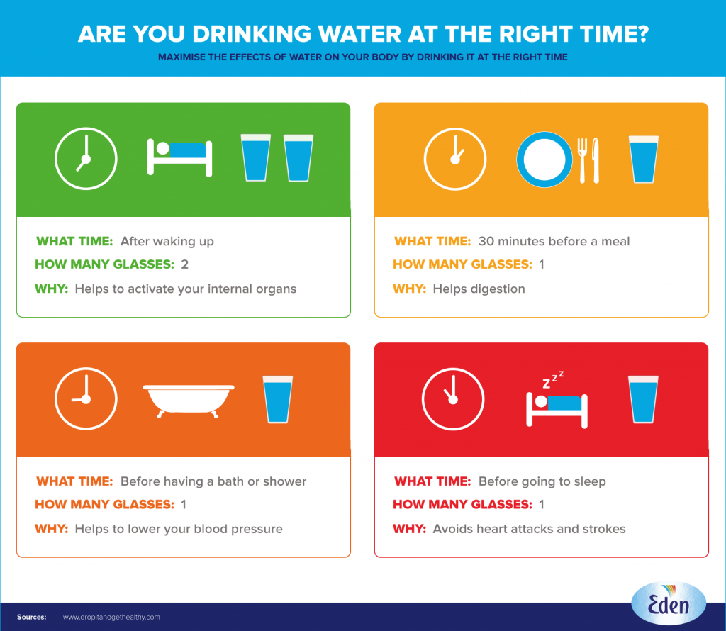 time duration of drinking water